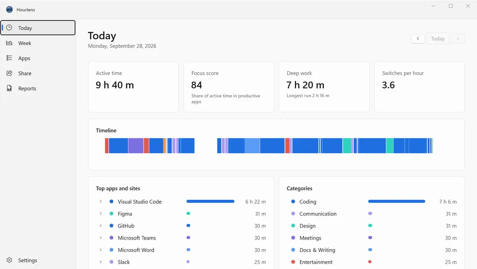 Hourlens Today page with active time, focus score, deep work, a category-coloured timeline and the top apps and sites