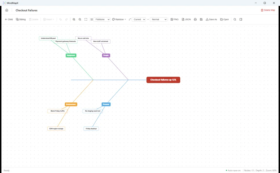 MindMapX showing the same kind of map as an Ishikawa fishbone diagram of checkout failures